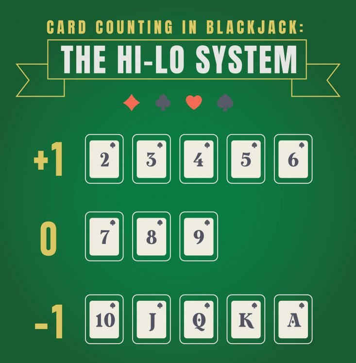 Изображение системы подсчета Hi-Lo